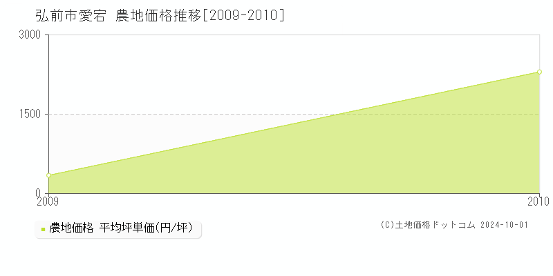 愛宕(弘前市)の農地価格推移グラフ(坪単価)[2009-2010年]