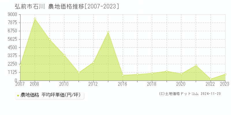 弘前市石川の農地取引事例推移グラフ 