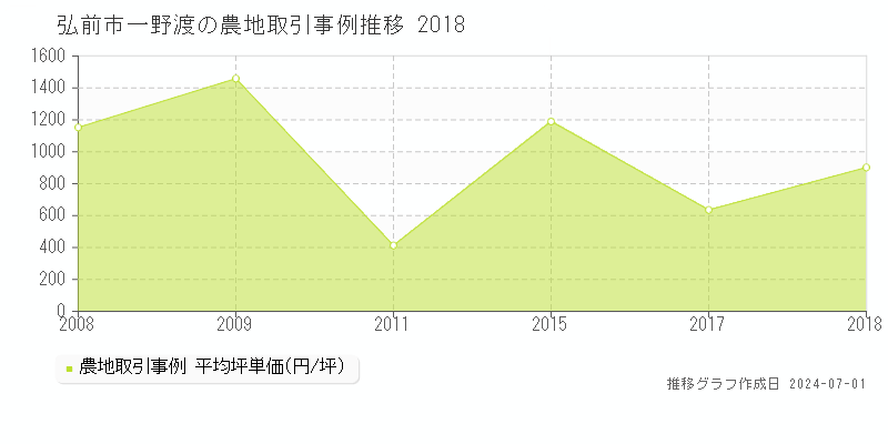 弘前市一野渡の農地取引事例推移グラフ 