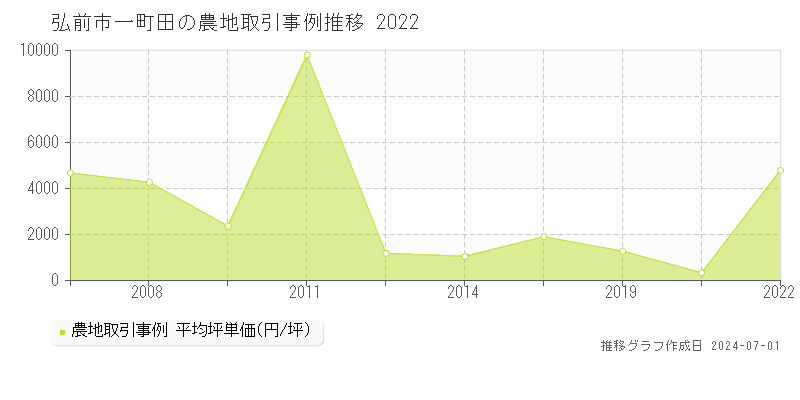 弘前市一町田の農地取引事例推移グラフ 