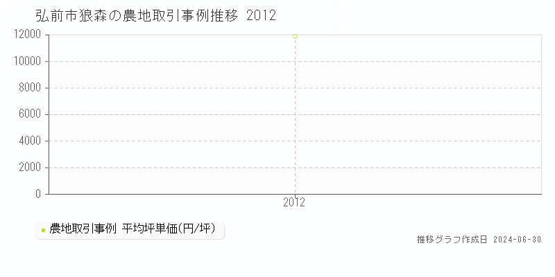 弘前市狼森の農地取引事例推移グラフ 