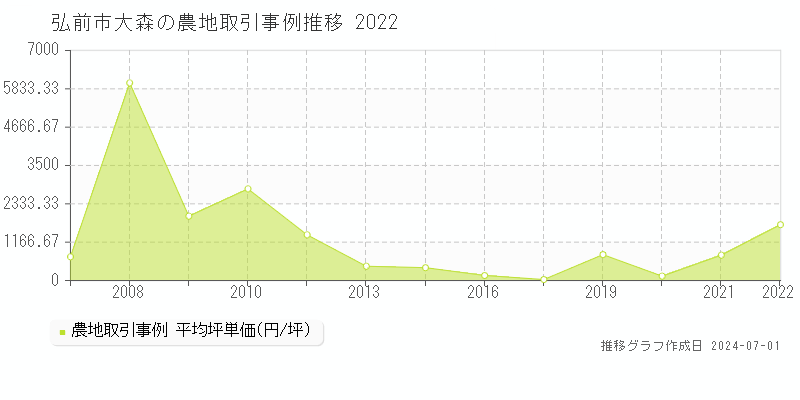 弘前市大森の農地取引事例推移グラフ 
