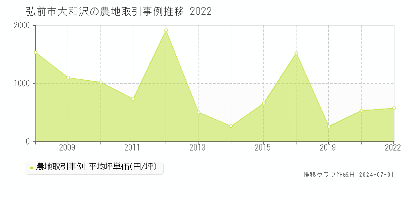 弘前市大和沢の農地取引事例推移グラフ 