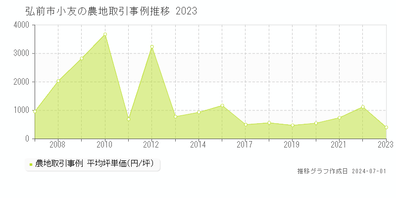 弘前市小友の農地取引事例推移グラフ 