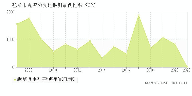 弘前市鬼沢の農地取引事例推移グラフ 