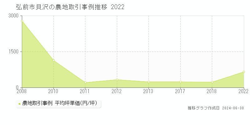 弘前市貝沢の農地取引事例推移グラフ 