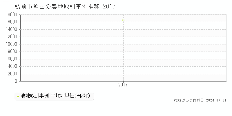 弘前市堅田の農地取引事例推移グラフ 