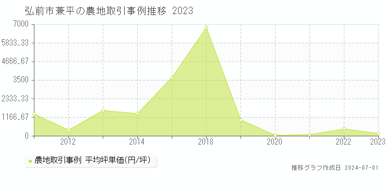 弘前市兼平の農地取引事例推移グラフ 
