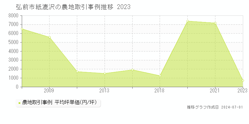 弘前市紙漉沢の農地取引事例推移グラフ 