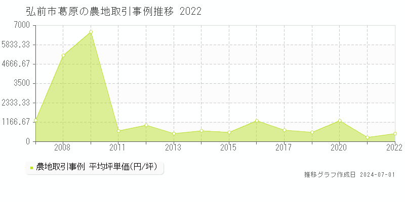 弘前市葛原の農地取引事例推移グラフ 