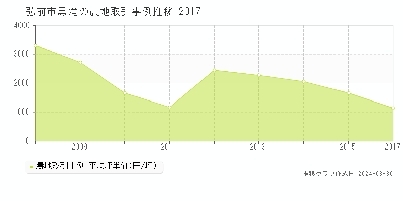 弘前市黒滝の農地取引事例推移グラフ 