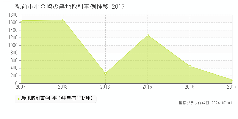 弘前市小金崎の農地取引事例推移グラフ 