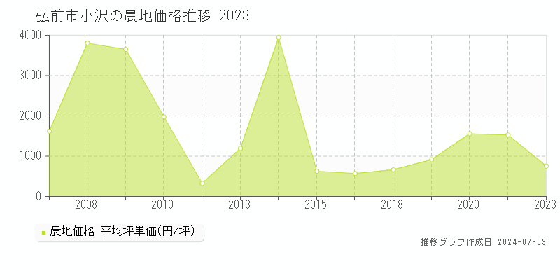 弘前市小沢の農地取引事例推移グラフ 