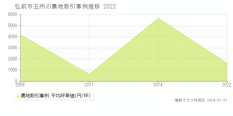 弘前市五所の農地取引事例推移グラフ 