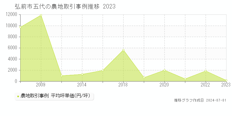 弘前市五代の農地取引事例推移グラフ 