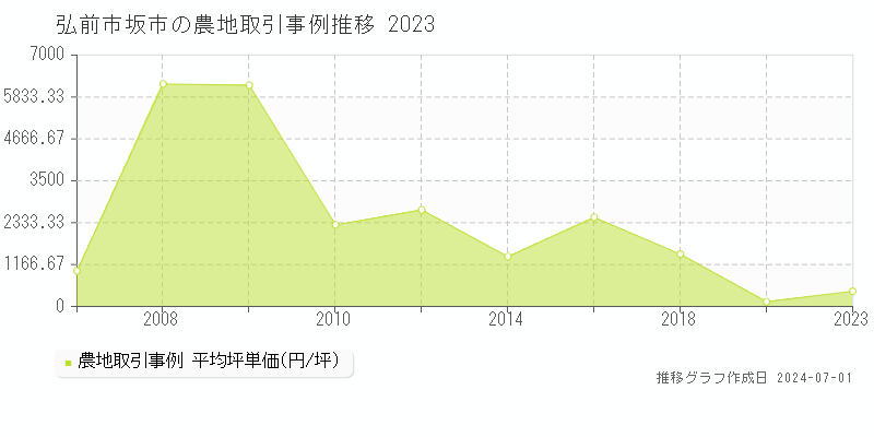弘前市坂市の農地取引事例推移グラフ 