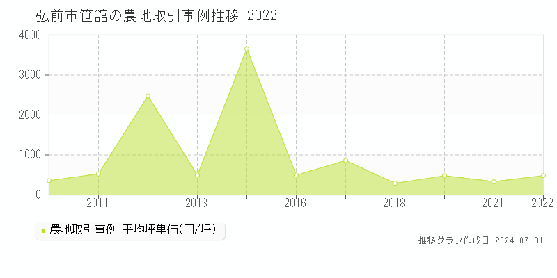 弘前市笹舘の農地取引事例推移グラフ 