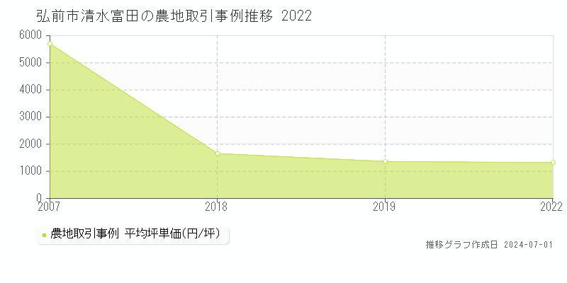 弘前市清水富田の農地取引事例推移グラフ 