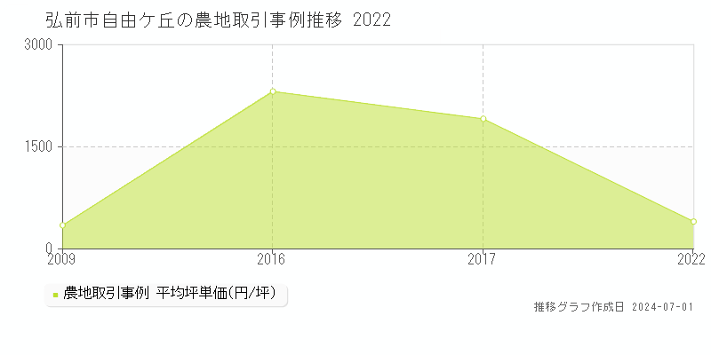 弘前市自由ケ丘の農地取引事例推移グラフ 
