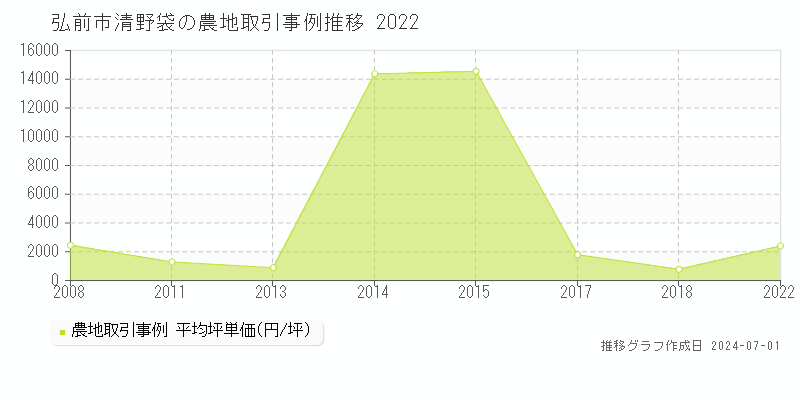 弘前市清野袋の農地取引事例推移グラフ 