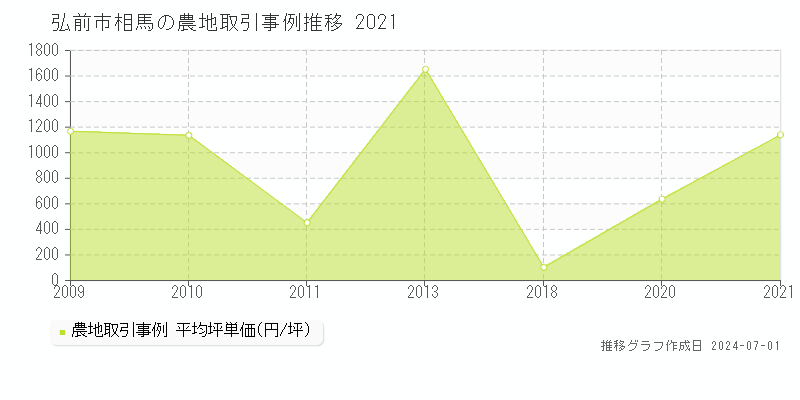 弘前市相馬の農地取引事例推移グラフ 