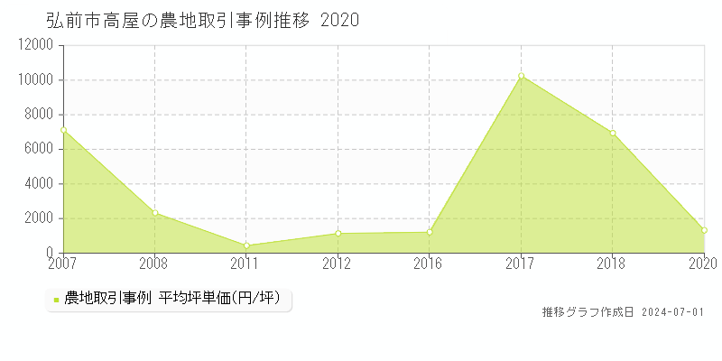 弘前市高屋の農地取引事例推移グラフ 