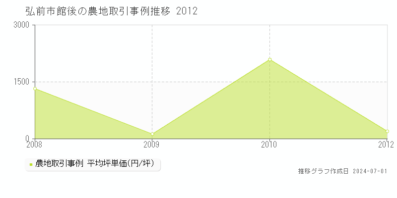 弘前市館後の農地取引事例推移グラフ 