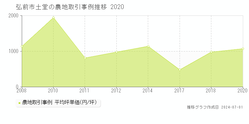 弘前市土堂の農地取引事例推移グラフ 