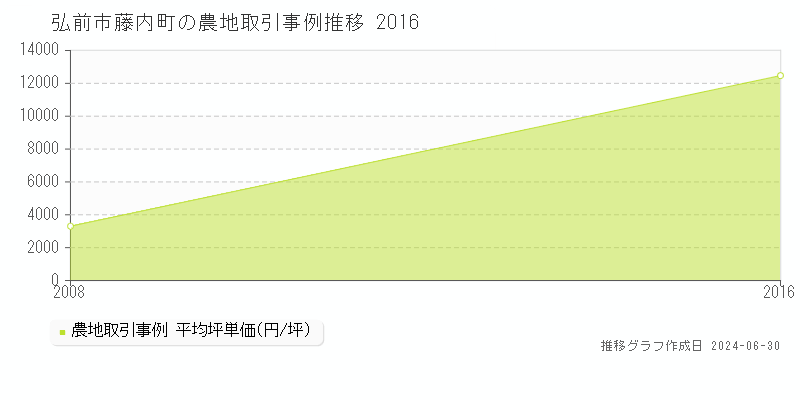 弘前市藤内町の農地取引事例推移グラフ 