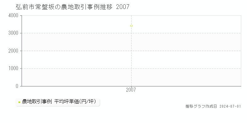 弘前市常盤坂の農地取引事例推移グラフ 