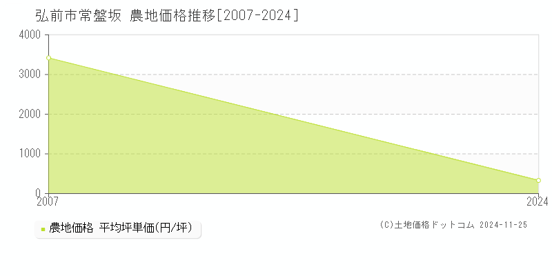 常盤坂(弘前市)の農地価格推移グラフ(坪単価)[2007-2024年]