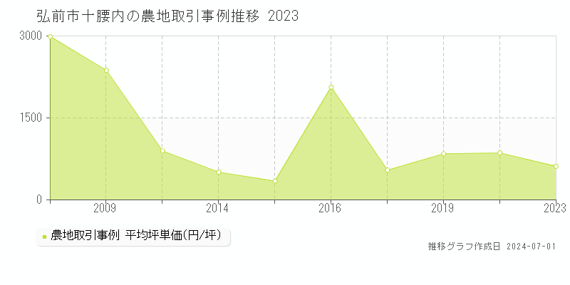 弘前市十腰内の農地取引事例推移グラフ 
