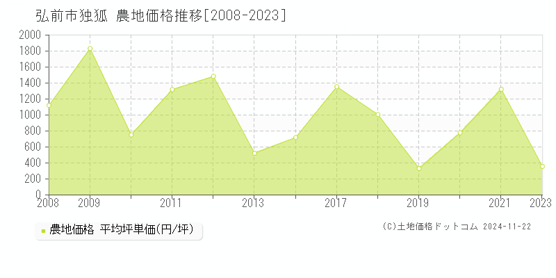 弘前市独狐の農地取引事例推移グラフ 