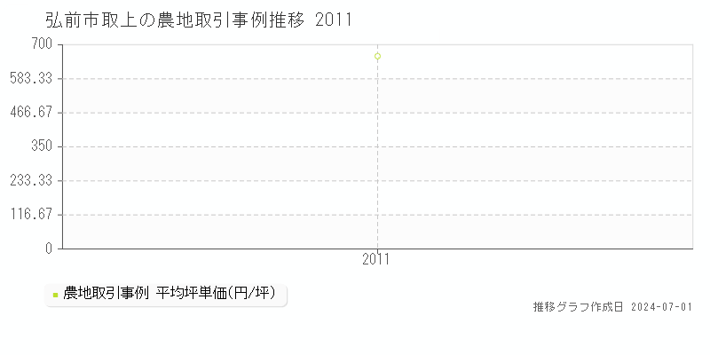 弘前市取上の農地取引事例推移グラフ 