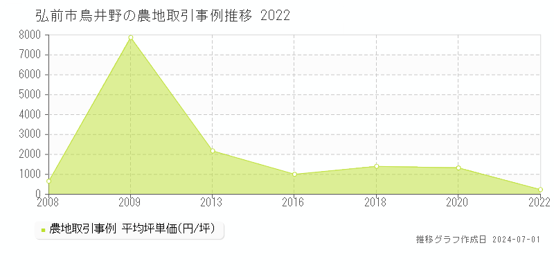 弘前市鳥井野の農地取引事例推移グラフ 