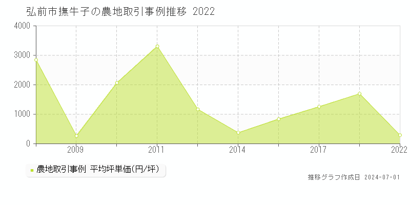 弘前市撫牛子の農地取引事例推移グラフ 