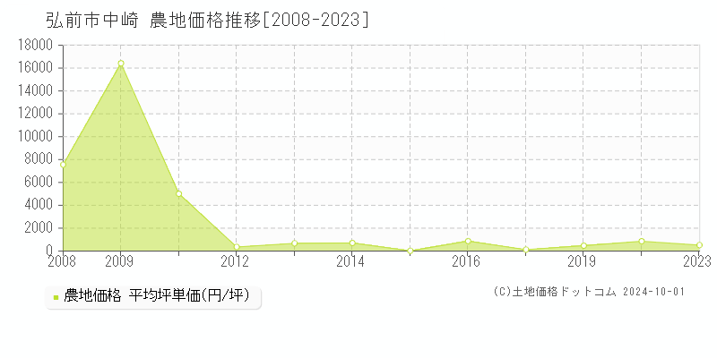 弘前市中崎の農地取引事例推移グラフ 