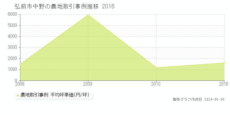弘前市中野の農地取引事例推移グラフ 