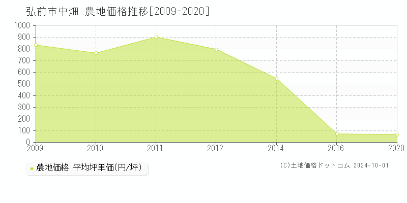 中畑(弘前市)の農地価格推移グラフ(坪単価)[2009-2020年]