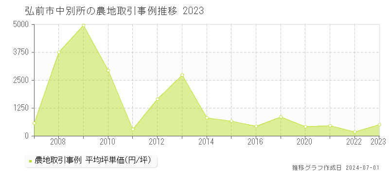 弘前市中別所の農地取引事例推移グラフ 