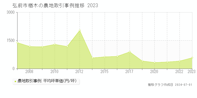 弘前市楢木の農地取引事例推移グラフ 