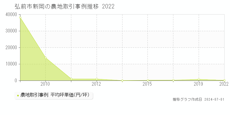 弘前市新岡の農地取引事例推移グラフ 