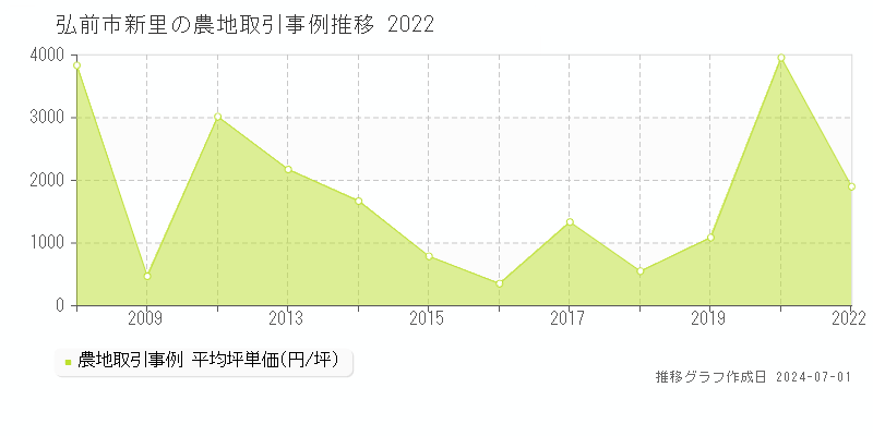 弘前市新里の農地取引事例推移グラフ 