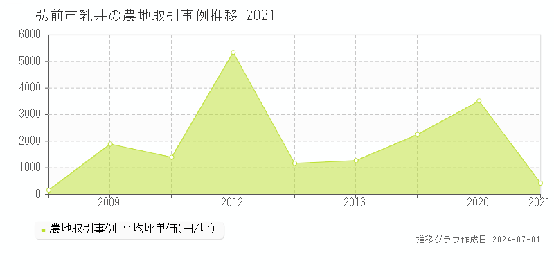 弘前市乳井の農地取引事例推移グラフ 