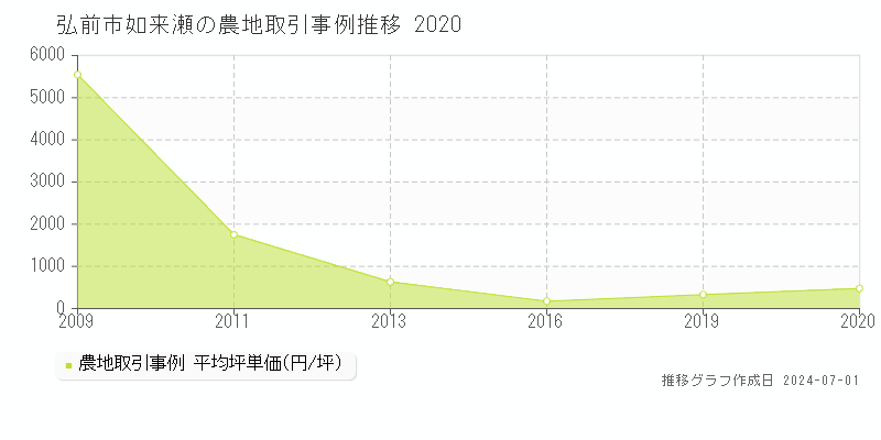 弘前市如来瀬の農地取引事例推移グラフ 
