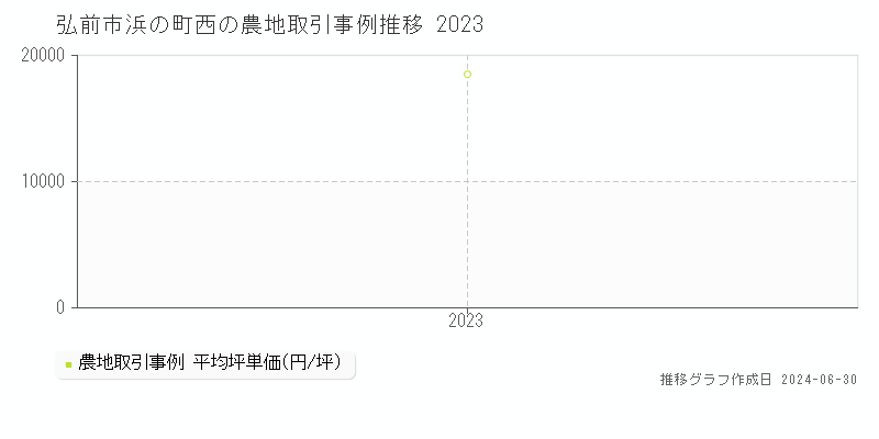 弘前市浜の町西の農地取引事例推移グラフ 