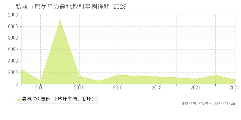 弘前市原ケ平の農地取引事例推移グラフ 