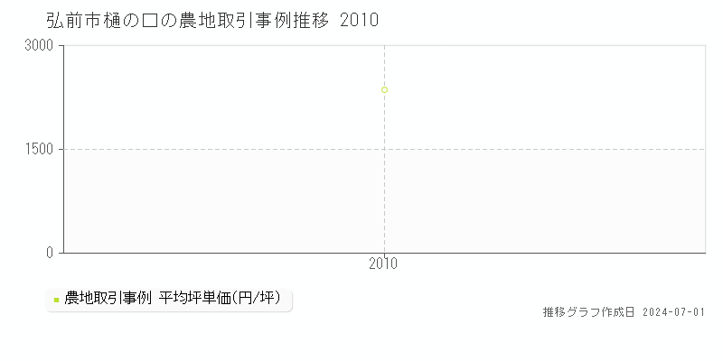 弘前市樋の口の農地取引事例推移グラフ 