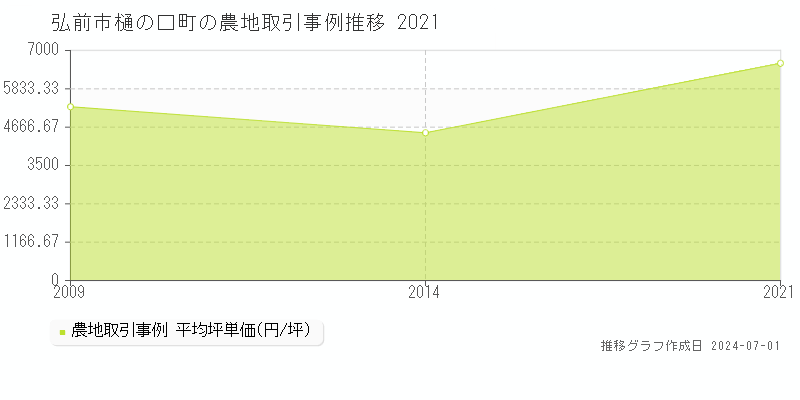弘前市樋の口町の農地取引事例推移グラフ 