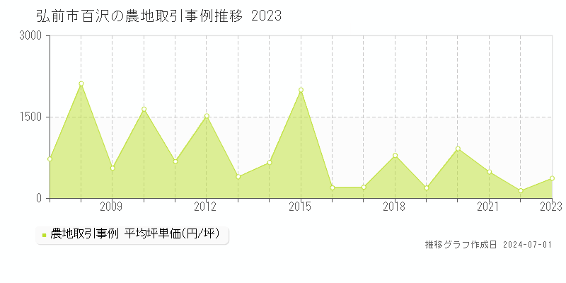 弘前市百沢の農地取引事例推移グラフ 